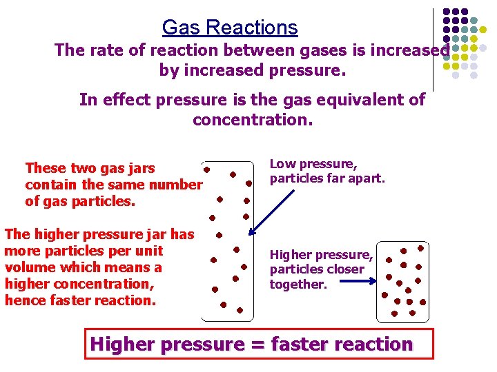 Gas Reactions The rate of reaction between gases is increased by increased pressure. In