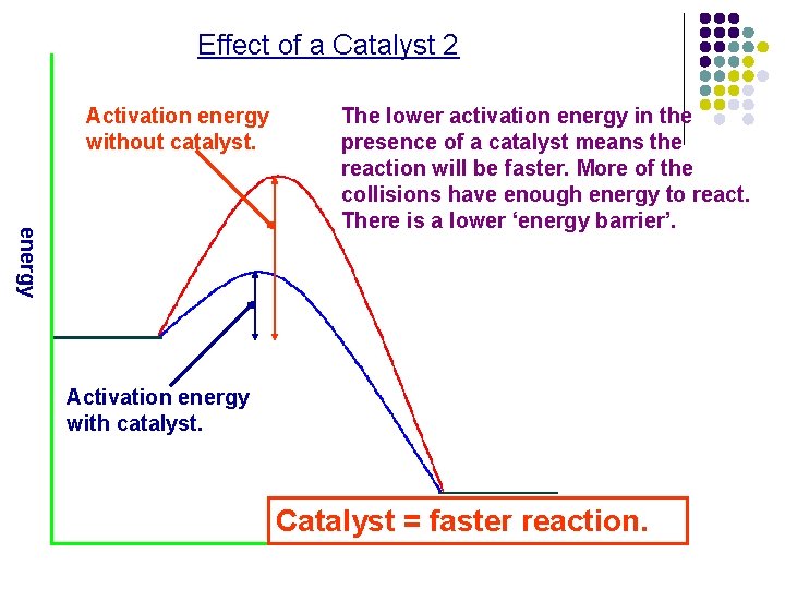 Effect of a Catalyst 2 Activation energy without catalyst. energy The lower activation energy
