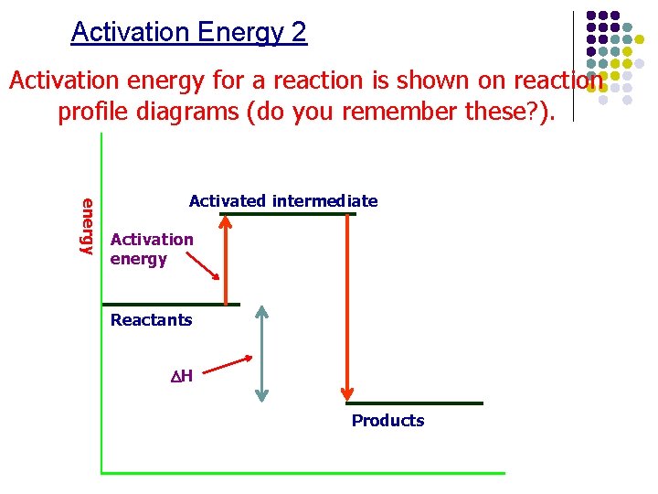 Activation Energy 2 Activation energy for a reaction is shown on reaction profile diagrams