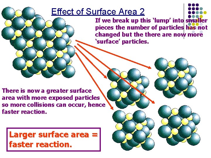 Effect of Surface Area 2 If we break up this ‘lump’ into smaller pieces