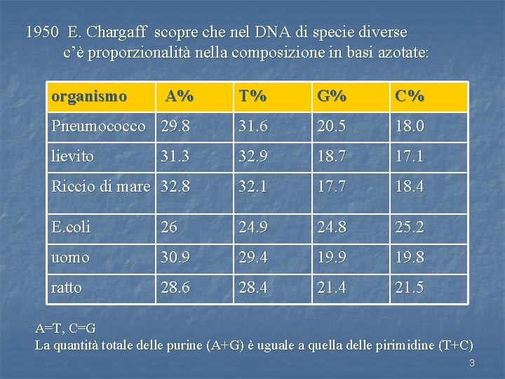 1950 E. Chargaff scopre che nel DNA di specie diverse c’è proporzionalità nella composizione