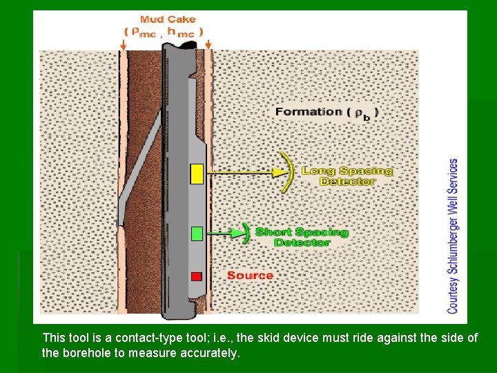 This tool is a contact-type tool; i. e. , the skid device must ride