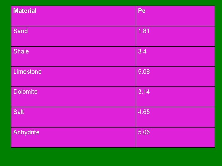 Material Pe Sand 1. 81 Shale 3 -4 Limestone 5. 08 Dolomite 3. 14