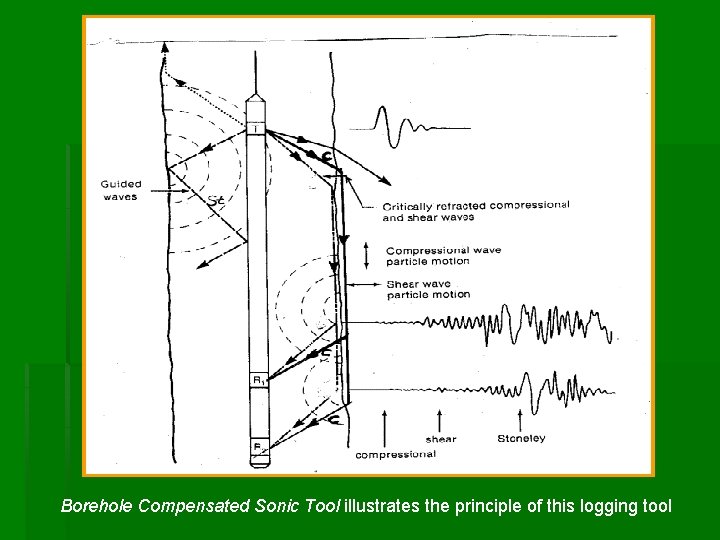 Borehole Compensated Sonic Tool illustrates the principle of this logging tool 