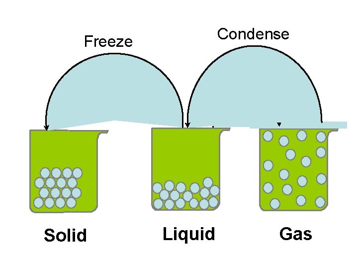Condense Freeze Evaporate Melt Solid Liquid Gas 