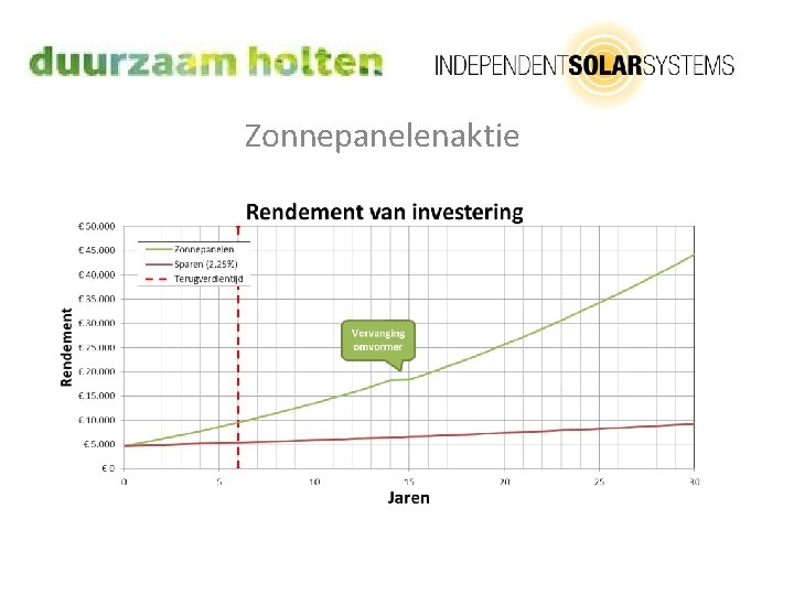 Zonnepanelenaktie 