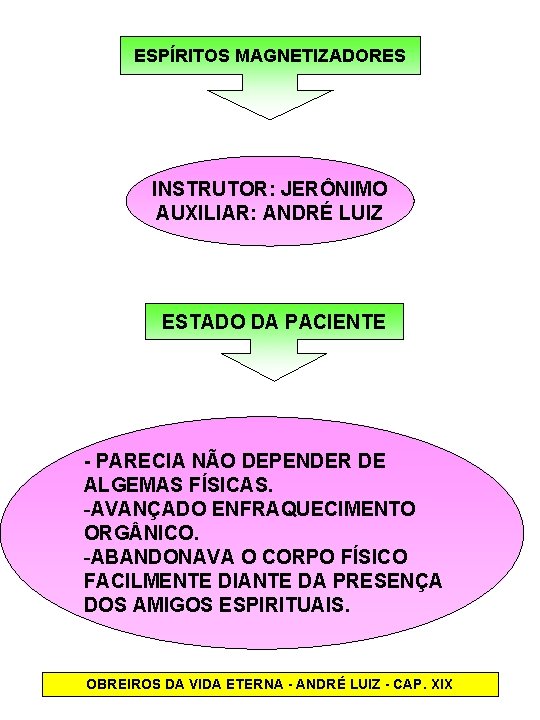 ESPÍRITOS MAGNETIZADORES INSTRUTOR: JERÔNIMO AUXILIAR: ANDRÉ LUIZ ESTADO DA PACIENTE - PARECIA NÃO DEPENDER