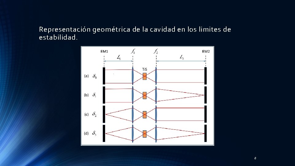 Representación geométrica de la cavidad en los limites de estabilidad. 8 