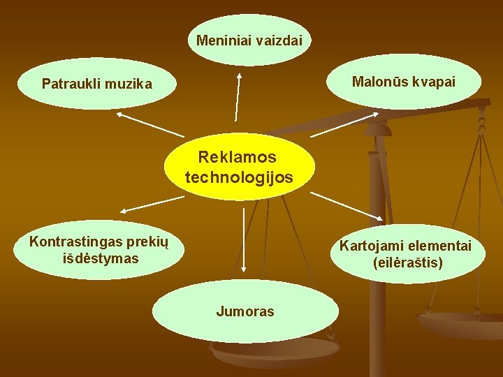 Meniniai vaizdai Malonūs kvapai Patraukli muzika Reklamos technologijos Kontrastingas prekių išdėstymas Kartojami elementai (eilėraštis)