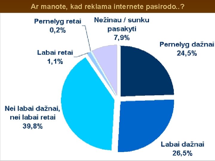 Ar manote, kad reklama internete pasirodo. . ? 