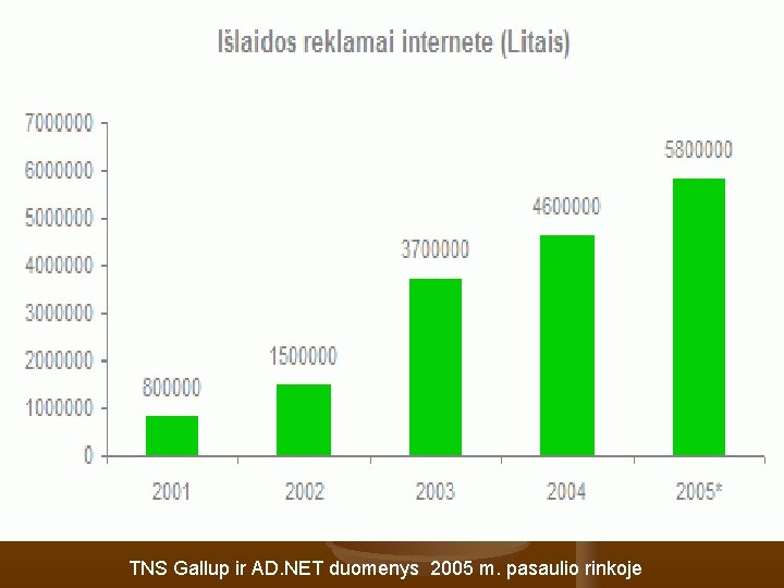 TNS Gallup ir AD. NET duomenys 2005 m. pasaulio rinkoje 