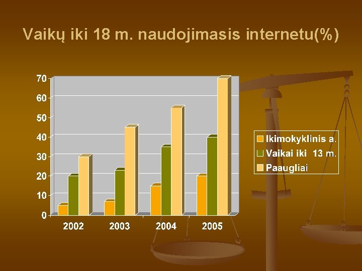 Vaikų iki 18 m. naudojimasis internetu(%) 