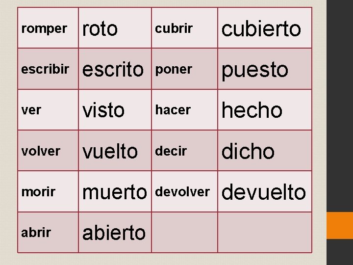 romper roto cubrir cubierto escribir escrito poner puesto ver visto hacer hecho volver vuelto