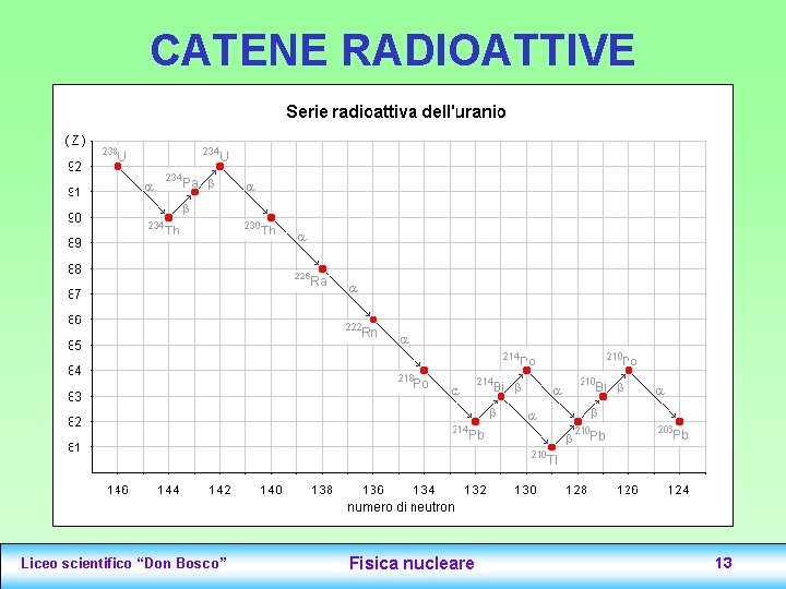 CATENE RADIOATTIVE Liceo scientifico “Don Bosco” Fisica nucleare 13 CATENE RADIOATTIVE Liceo scientifico “Don Bosco” Fisica nucleare 13