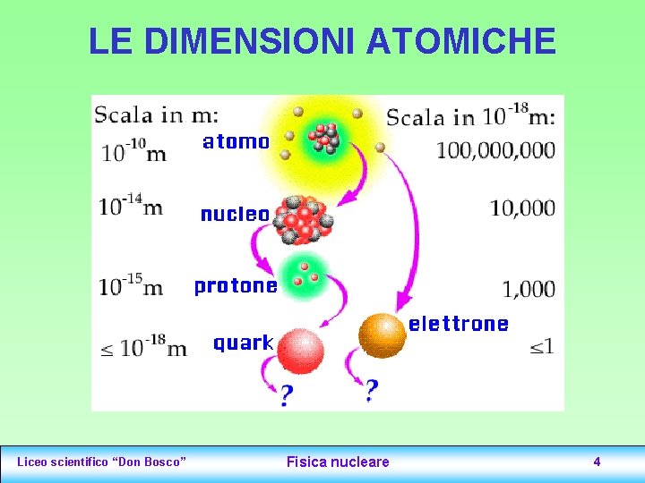 LE DIMENSIONI ATOMICHE Liceo scientifico “Don Bosco” Fisica nucleare 4 LE DIMENSIONI ATOMICHE Liceo scientifico “Don Bosco” Fisica nucleare 4