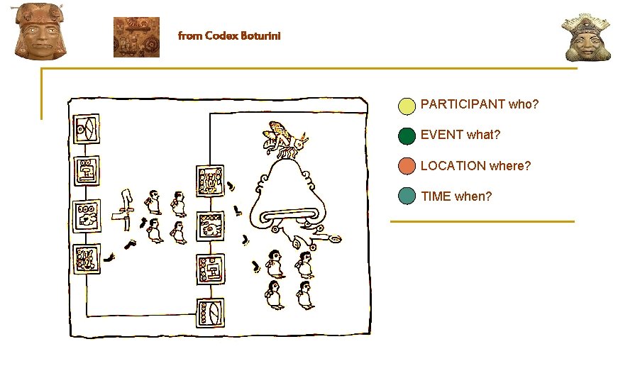 from Codex Boturini PARTICIPANT who? EVENT what? LOCATION where? TIME when? 