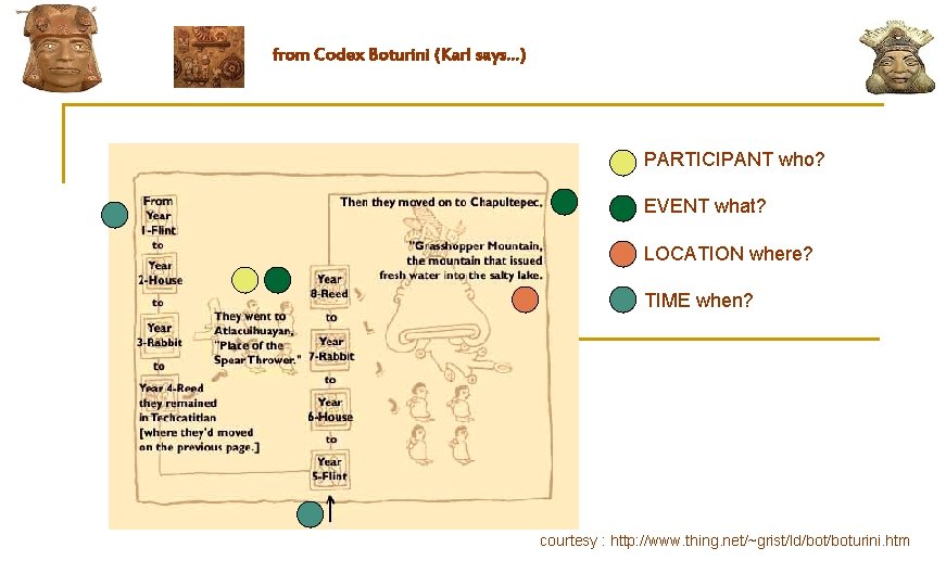 from Codex Boturini (Karl says…) PARTICIPANT who? EVENT what? LOCATION where? TIME when? courtesy