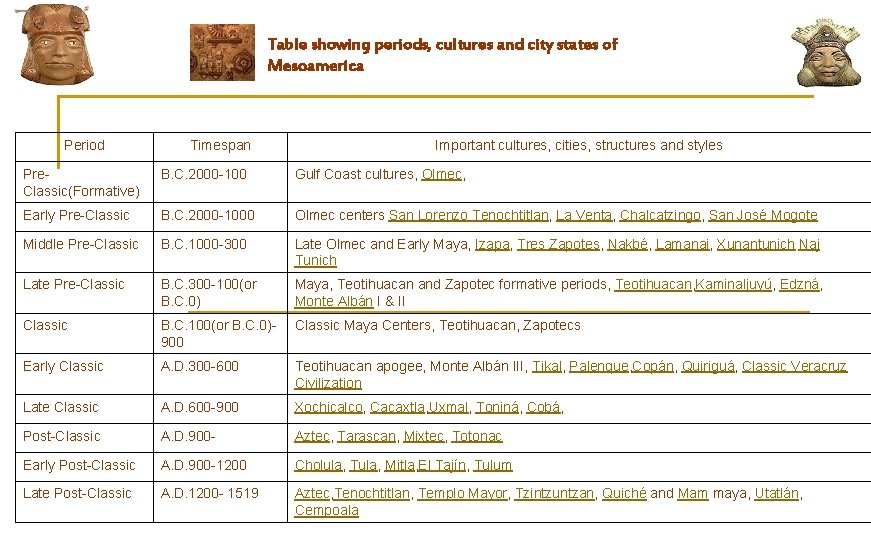 Table showing periods, cultures and city states of Mesoamerica Period Timespan Important cultures, cities,