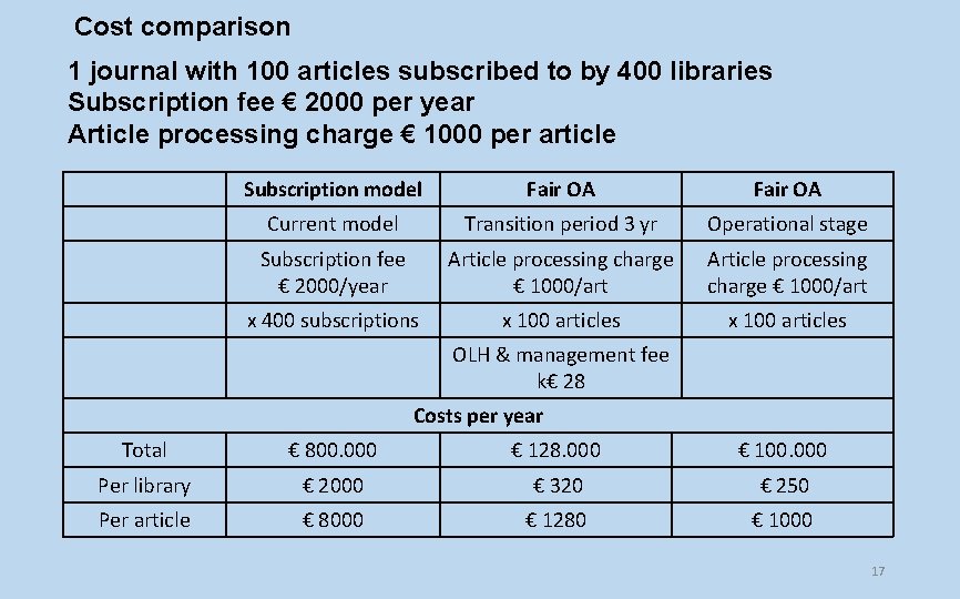 Cost comparison 1 journal with 100 articles subscribed to by 400 libraries Subscription fee