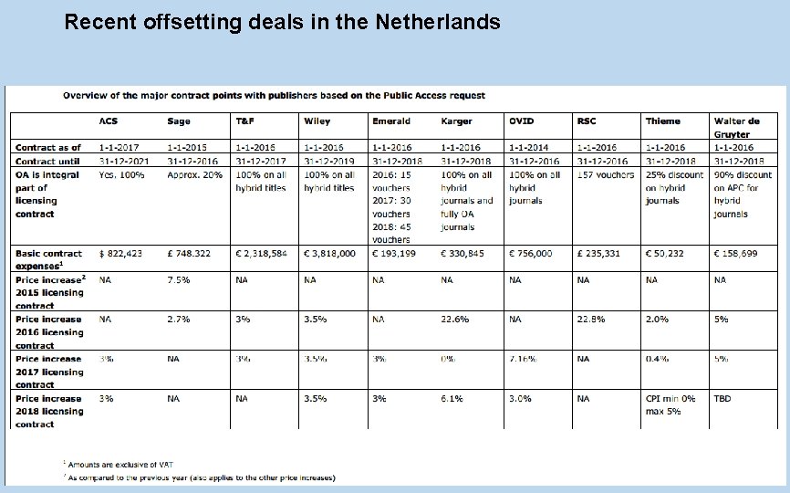 Recent offsetting deals in the Netherlands 6 