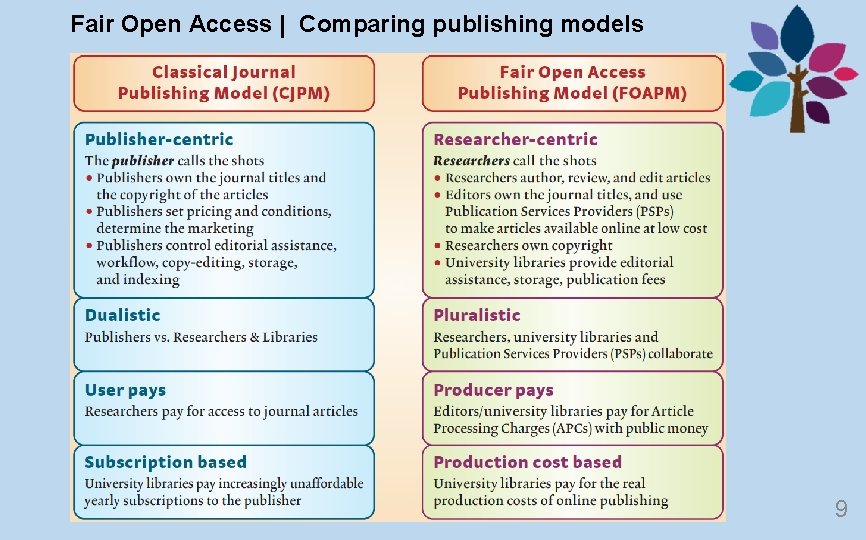 Fair Open Access | Comparing publishing models 9 