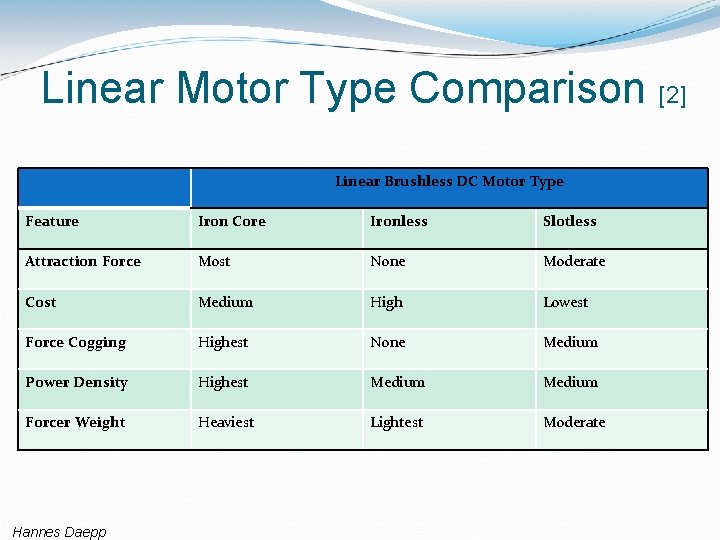 Linear Motor Type Comparison [2] Linear Brushless DC Motor Type Feature Iron Core Ironless