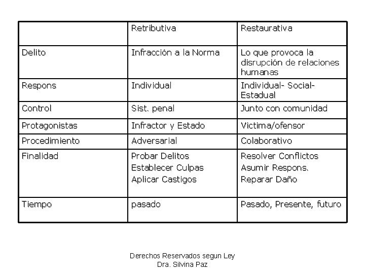 Retributiva Restaurativa Delito Infracción a la Norma Lo que provoca la disrupción de relaciones