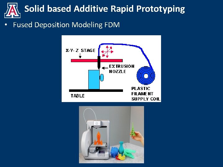 Solid based Additive Rapid Prototyping • Fused Deposition Modeling FDM 