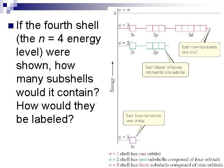 n If the fourth shell (the n = 4 energy level) were shown, how