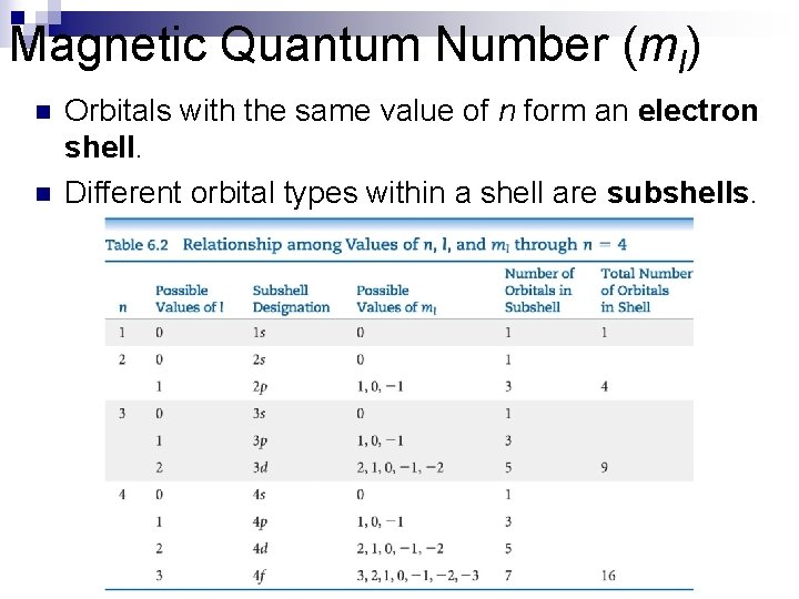 Magnetic Quantum Number (ml) n n Orbitals with the same value of n form