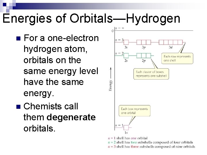 Energies of Orbitals—Hydrogen For a one-electron hydrogen atom, orbitals on the same energy level