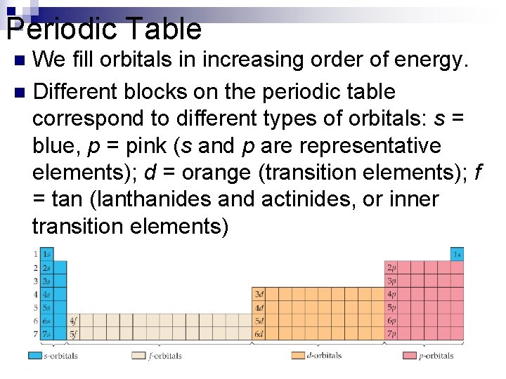 Periodic Table We fill orbitals in increasing order of energy. n Different blocks on