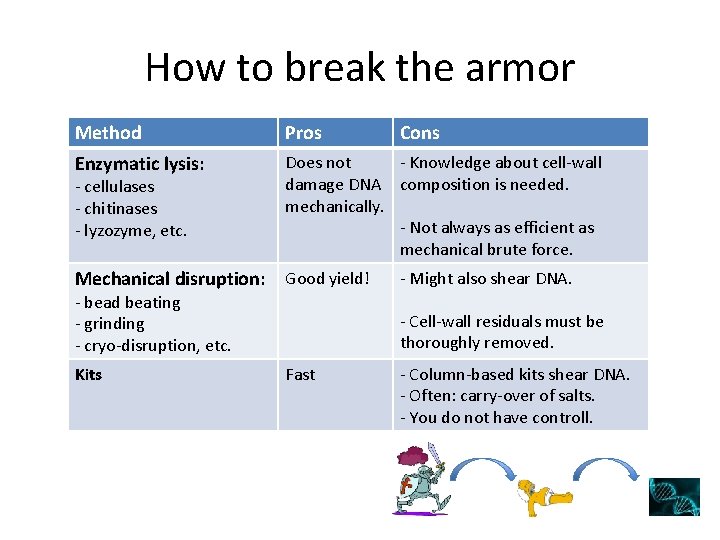 How to break the armor Method Pros Enzymatic lysis: Does not - Knowledge about