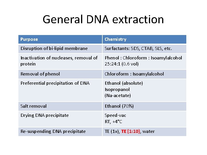 General DNA extraction Purpose Chemistry Disruption of bi-lipid membrane Surfactants: SDS, CTAB, SLS, etc.