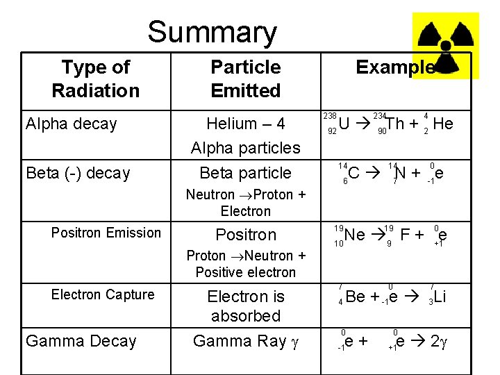 Summary Type of Radiation Alpha decay Beta (-) decay Particle Emitted Helium – 4