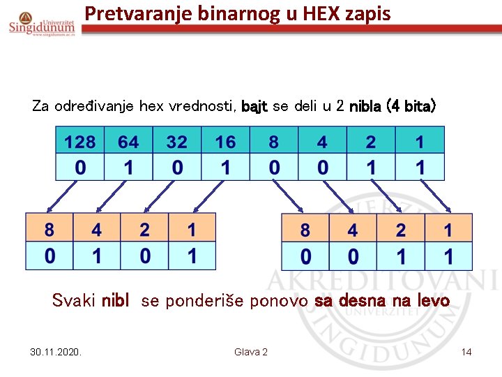 Pretvaranje binarnog u HEX zapis Za određivanje hex vrednosti, bajt se deli u 2