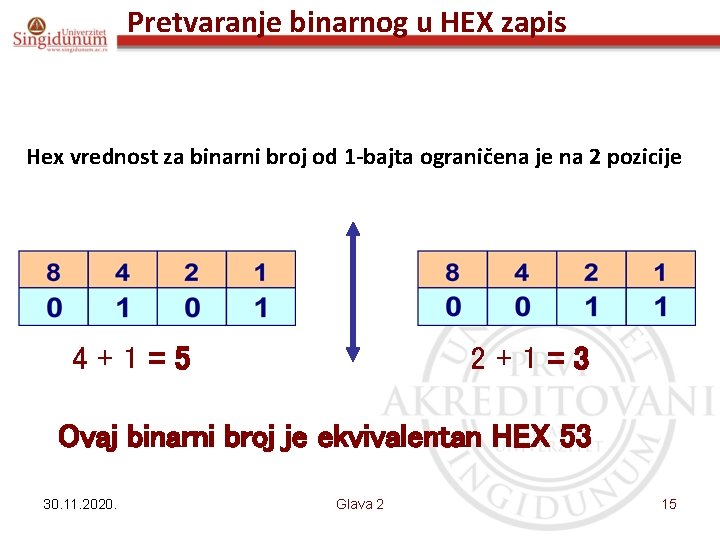 Pretvaranje binarnog u HEX zapis Hex vrednost za binarni broj od 1 -bajta ograničena