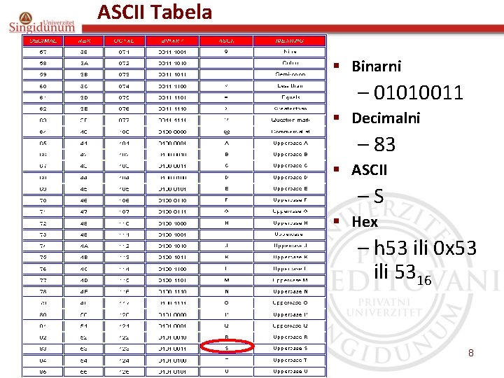 ASCII Tabela § Binarni – 01010011 § Decimalni – 83 § ASCII –S §