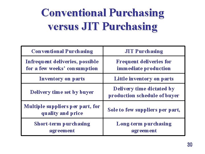 Conventional Purchasing versus JIT Purchasing Conventional Purchasing JIT Purchasing Infrequent deliveries, possible for a Conventional Purchasing versus JIT Purchasing Conventional Purchasing JIT Purchasing Infrequent deliveries, possible for a