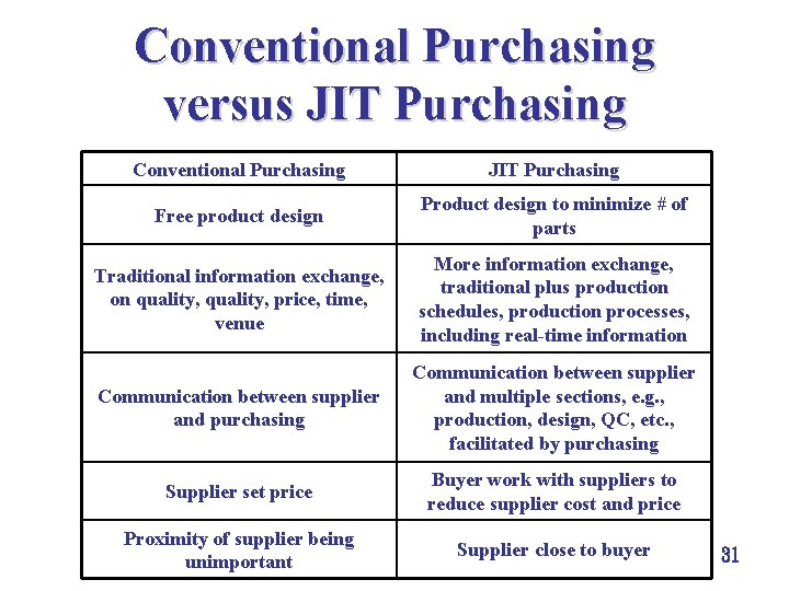 Conventional Purchasing versus JIT Purchasing Conventional Purchasing JIT Purchasing Free product design Product design Conventional Purchasing versus JIT Purchasing Conventional Purchasing JIT Purchasing Free product design Product design