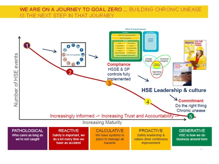 WE ARE ON A JOURNEY TO GOAL ZERO. . . BUILDING CHRONIC UNEASE IS
