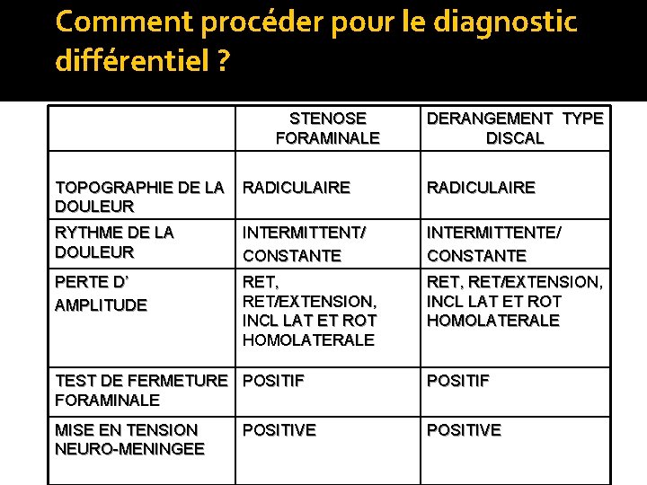 Comment procéder pour le diagnostic différentiel ? STENOSE FORAMINALE DERANGEMENT TYPE DISCAL TOPOGRAPHIE DE