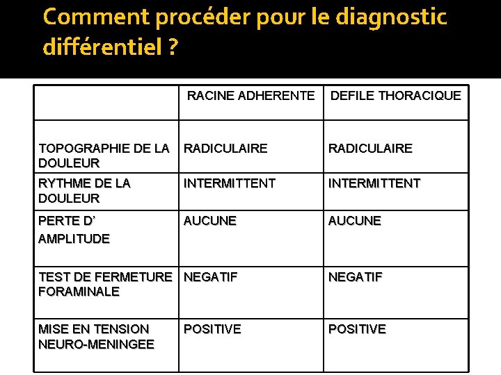 Comment procéder pour le diagnostic différentiel ? RACINE ADHERENTE DEFILE THORACIQUE TOPOGRAPHIE DE LA