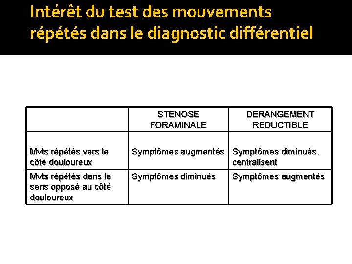 Intérêt du test des mouvements répétés dans le diagnostic différentiel STENOSE FORAMINALE DERANGEMENT REDUCTIBLE