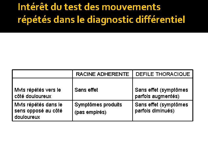 Intérêt du test des mouvements répétés dans le diagnostic différentiel RACINE ADHERENTE DEFILE THORACIQUE