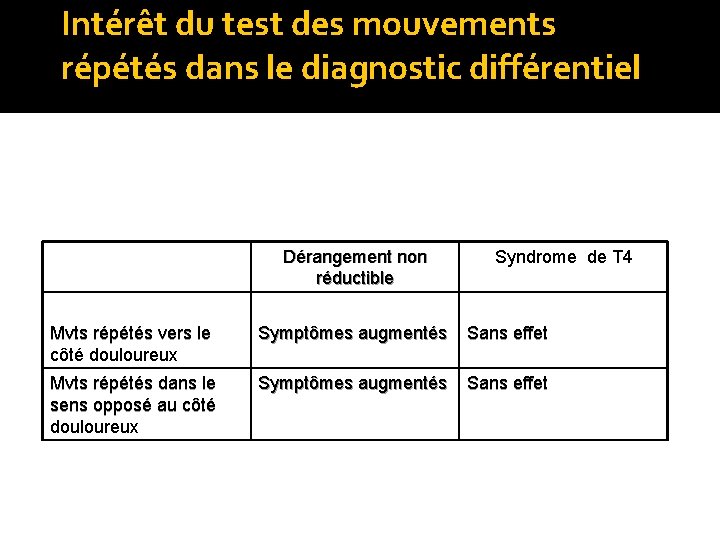 Intérêt du test des mouvements répétés dans le diagnostic différentiel Dérangement non réductible Syndrome