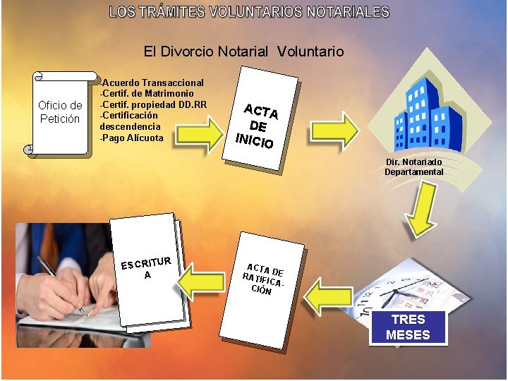 El Divorcio Notarial Voluntario Oficio de Petición -Acuerdo Transaccional -Certif. de Matrimonio -Certif. propiedad