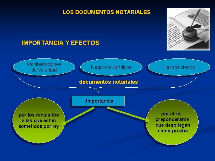 LOS DOCUMENTOS NOTARIALES IMPORTANCIA Y EFECTOS Manifestaciones de Voluntad Negocios Jurídicos Hechos ciertos documentos