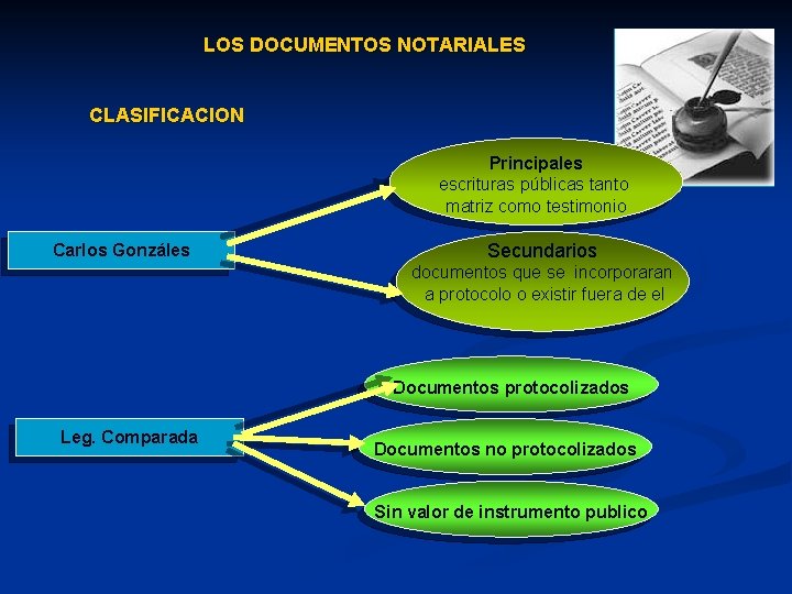 LOS DOCUMENTOS NOTARIALES CLASIFICACION Principales escrituras públicas tanto matriz como testimonio Carlos Gonzáles Secundarios