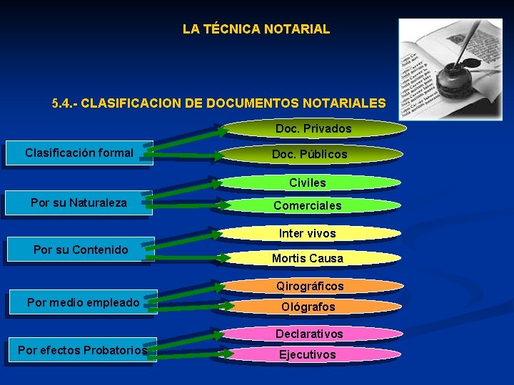 LA TÉCNICA NOTARIAL 5. 4. - CLASIFICACION DE DOCUMENTOS NOTARIALES Doc. Privados Clasificación